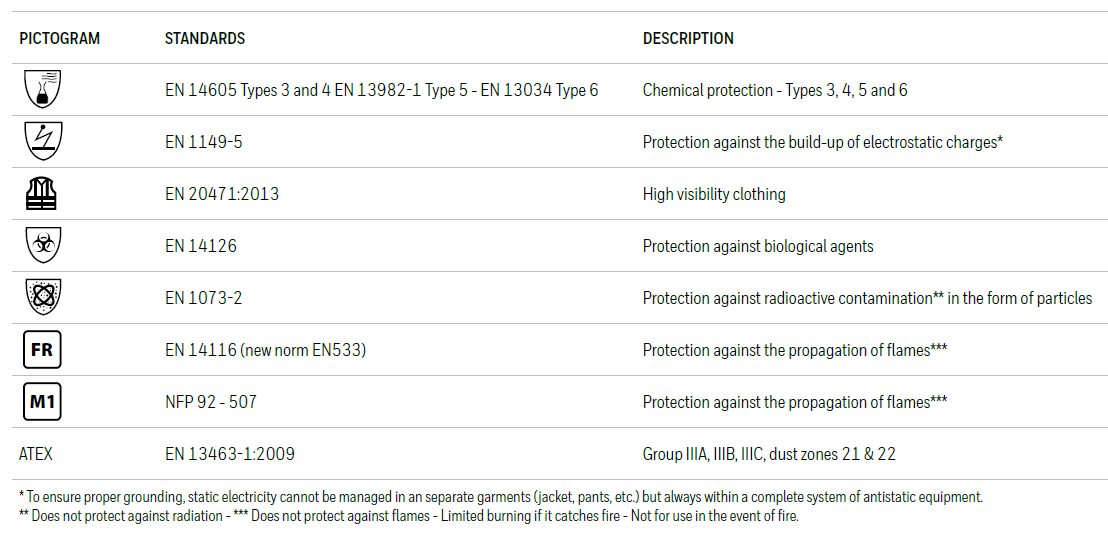 European Standards of disposable protective clothing