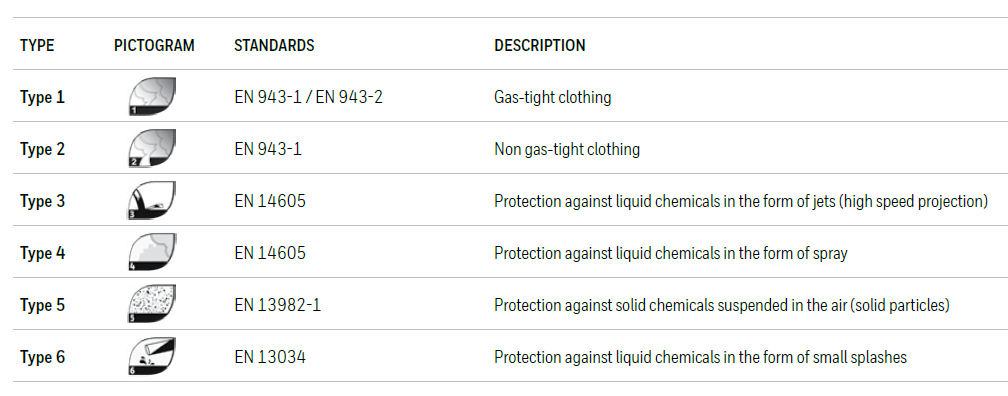 protection levels of protective clothing